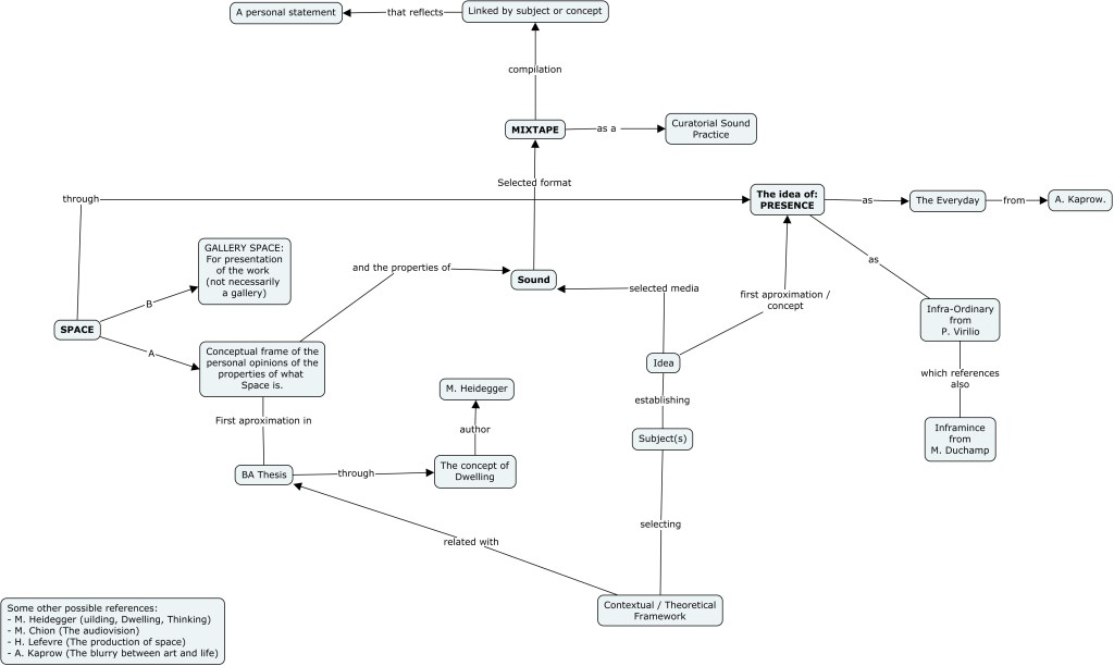 Mapping about sound projects.